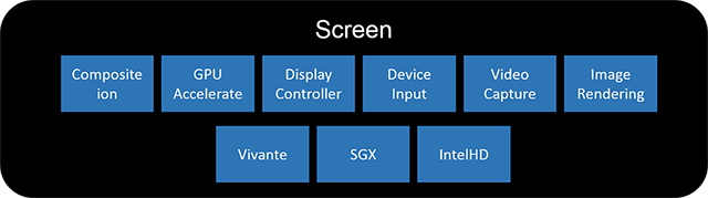 QNX Graphics/Screen