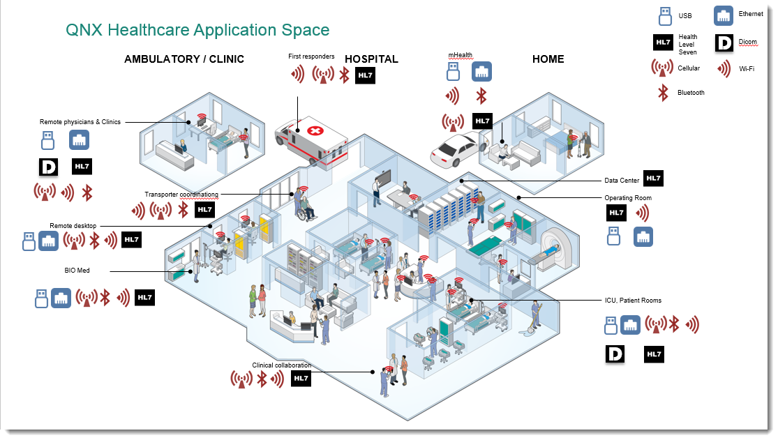 QNX Healthcare Application Space