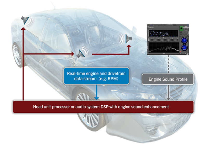 QNX Acoustics for Engine Sound Enhancement（引擎声效增强）