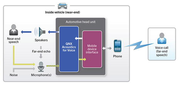 QNX Acoustics for Voice