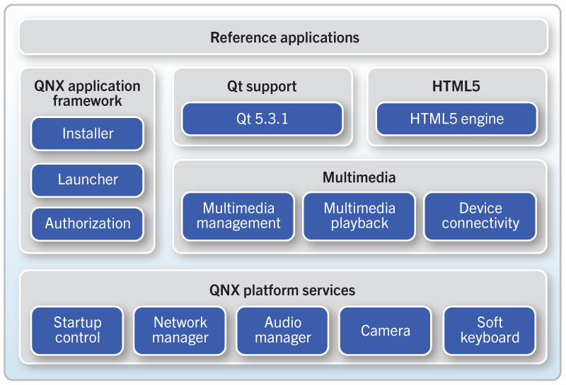 QNX Reference Applications