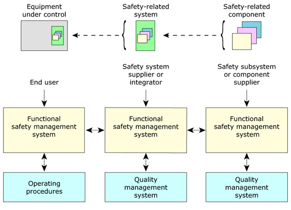功能安全管理是连通安全相关应用的“语言”。