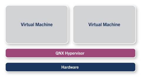 QNX Hypervisor