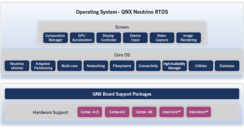 QNX Neutrino RTOS架构