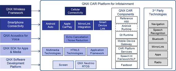 QNX CAR平台信息娱乐组件图