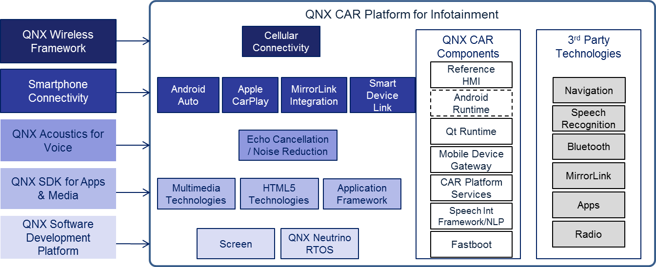 QNX CAR平台信息娱乐组件图