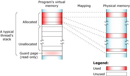 Introduction: Memory, stack 1