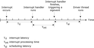 Figure showing scheduling latency