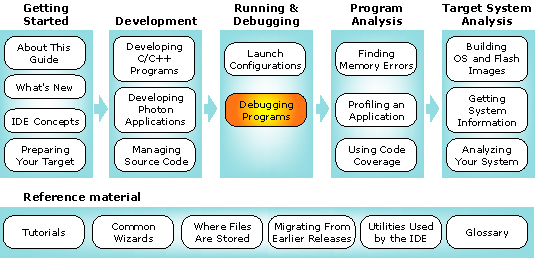 Workflow diagram with debug chapter highlighted