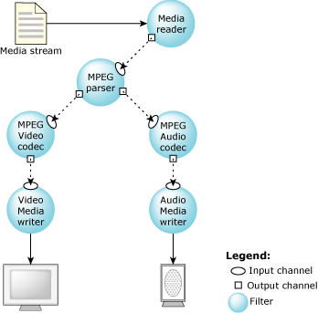 Multimedia graph example