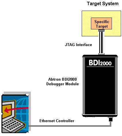 Architecture for connecting the Abatron BDI2000 Debugger to your host machine