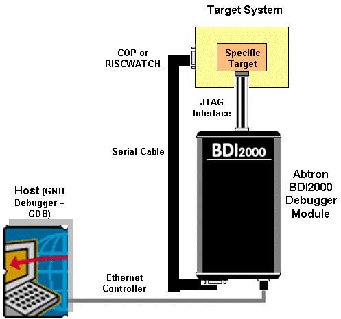 Architecture for connecting the Abatron BDI2000 Debugger to your target machine