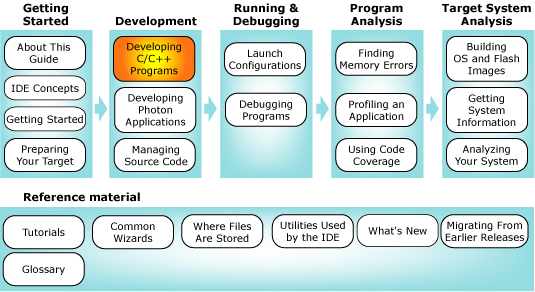 Workflow diagram with C/C++ chapter highlighted
