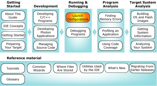 Workflow diagram with launch configurations chapter highlighted