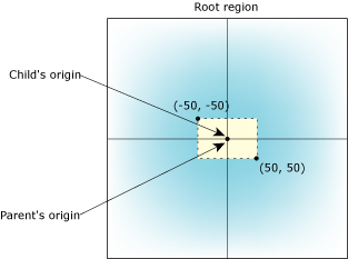 region coordinates 2