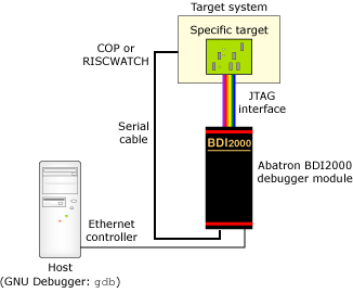Architecture for connecting the Abatron BDI2000 Debugger to your target machine