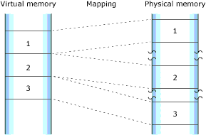 Introduction; Contiguous memory