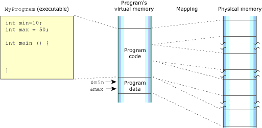 Introduction: Memory, program