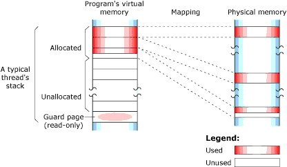 Introduction: Memory, stack 1