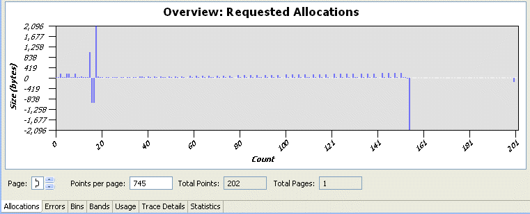 Overview of Requested Allocations chart for memory allocations and deallocations