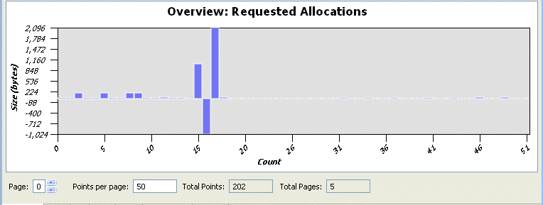 Overview of modified Requested Allocations chart for memory allocations and deallocations