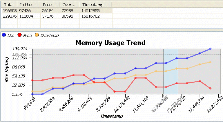 memory usage trends