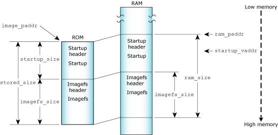 Figure showing ROM non-XIP image
