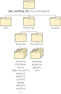 Figure showing the startup directory structure