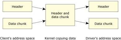 Kernel's view of multipart message