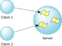 Clients accessing threads in a server.