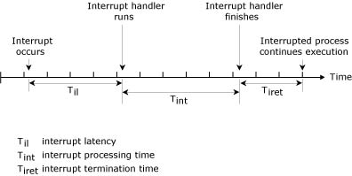 Figure showing interrupt latency