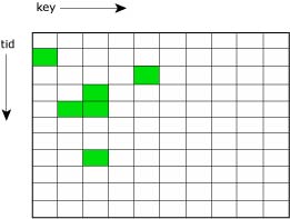 Sparse matrix (tid,key) to value mapping