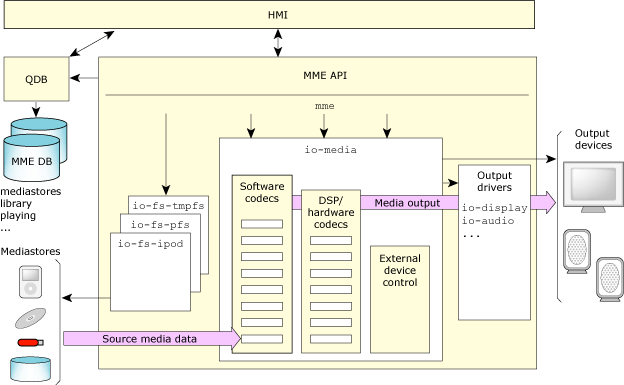 MME components