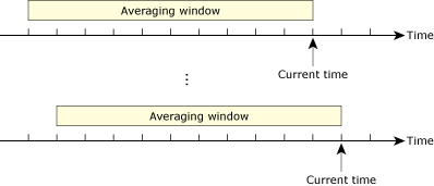 Sliding averaging window