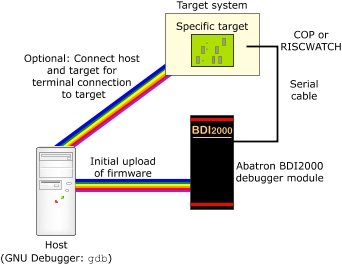 Architecture for connecting the Abatron BDI2000 Debugger to your target
                    machine