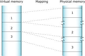 Introduction; Contiguous memory