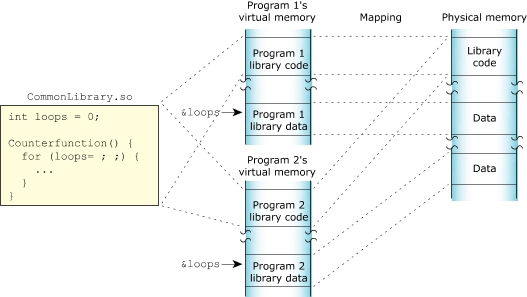 proporción de almacenamiento de memoria virtual