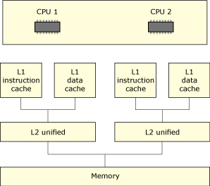Diagram showing two-processor system