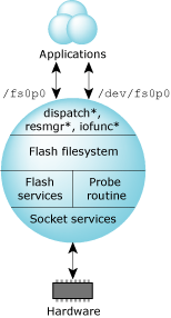 Structure of a flash filesystem driver