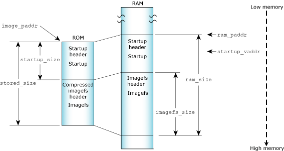 Figure showing linear ROM compressed image