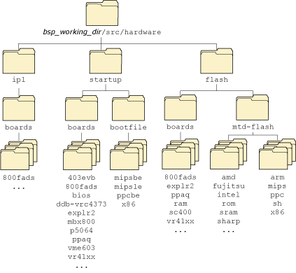 Figure showing the source directory structure