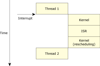 Control flow with InterruptAttach.