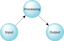 System 1:  Multiple operations, multiple processes