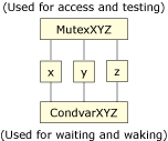 One-to-one mutex and condvar associations