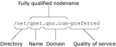 Components of a fully qualified pathname