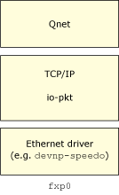 Qnet layers with IP encapsulation