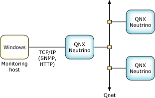 Qnet with TCP/IP