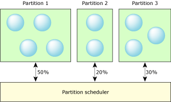 Static partitions