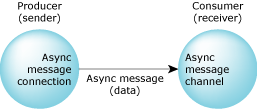 Asynchronous Messaging