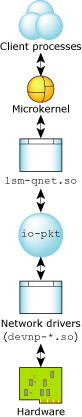 Qnet framework